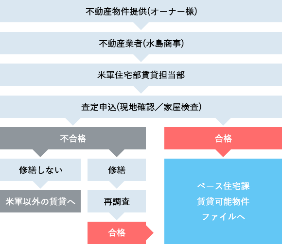 ベース向け賃貸物件査定の流れ
