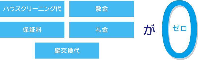 ０プランで0円になる初期費用